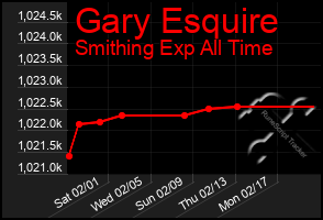 Total Graph of Gary Esquire