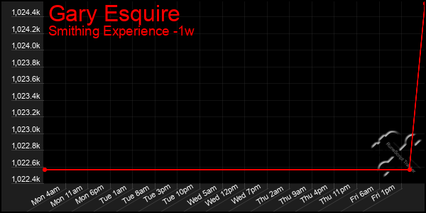 Last 7 Days Graph of Gary Esquire