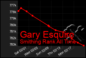 Total Graph of Gary Esquire