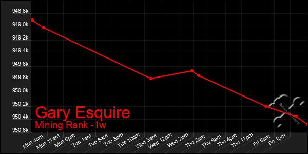 Last 7 Days Graph of Gary Esquire