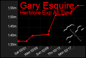 Total Graph of Gary Esquire