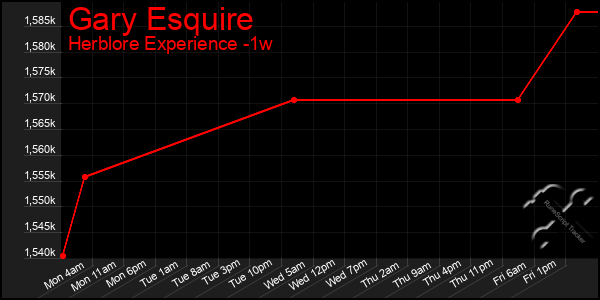 Last 7 Days Graph of Gary Esquire