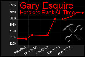 Total Graph of Gary Esquire