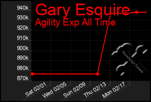 Total Graph of Gary Esquire