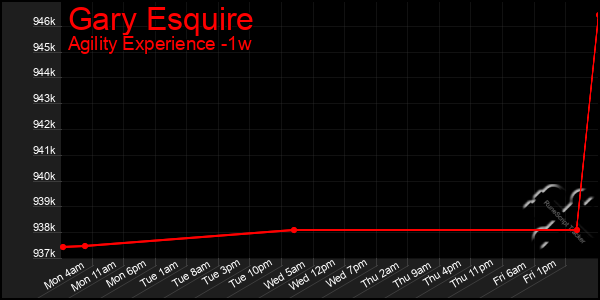 Last 7 Days Graph of Gary Esquire