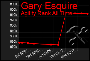 Total Graph of Gary Esquire