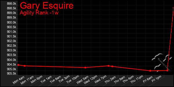 Last 7 Days Graph of Gary Esquire