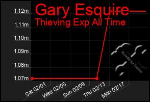 Total Graph of Gary Esquire