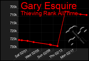 Total Graph of Gary Esquire