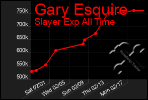 Total Graph of Gary Esquire