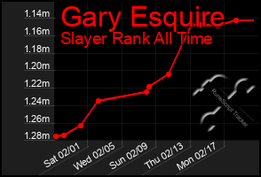 Total Graph of Gary Esquire