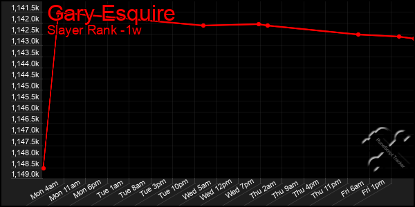 Last 7 Days Graph of Gary Esquire