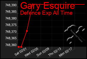 Total Graph of Gary Esquire