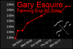 Total Graph of Gary Esquire