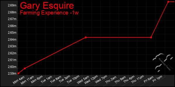 Last 7 Days Graph of Gary Esquire