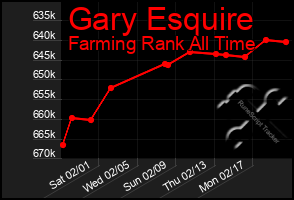 Total Graph of Gary Esquire