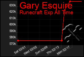 Total Graph of Gary Esquire