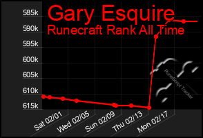 Total Graph of Gary Esquire