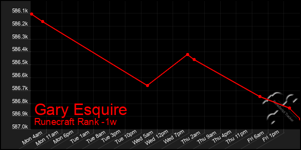 Last 7 Days Graph of Gary Esquire