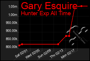 Total Graph of Gary Esquire