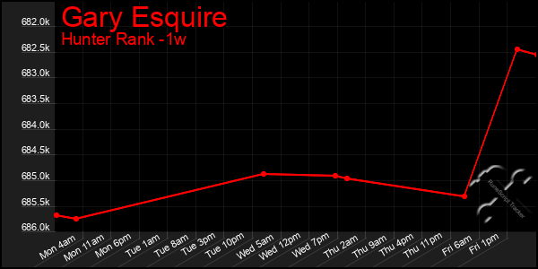 Last 7 Days Graph of Gary Esquire