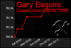 Total Graph of Gary Esquire