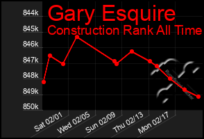 Total Graph of Gary Esquire