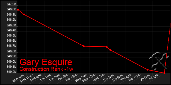 Last 7 Days Graph of Gary Esquire