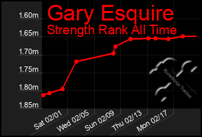 Total Graph of Gary Esquire