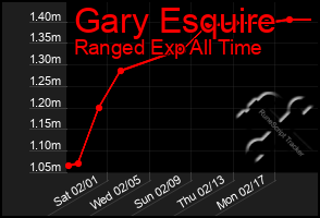 Total Graph of Gary Esquire