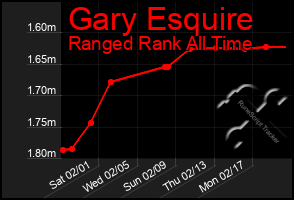 Total Graph of Gary Esquire