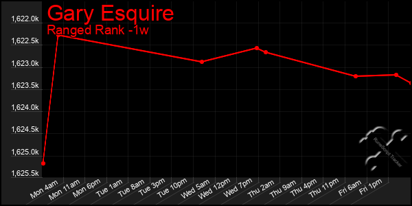 Last 7 Days Graph of Gary Esquire