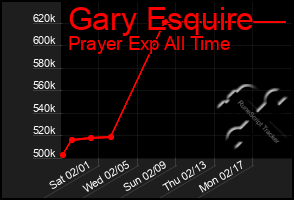 Total Graph of Gary Esquire