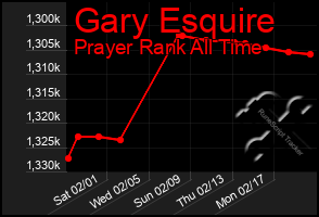 Total Graph of Gary Esquire