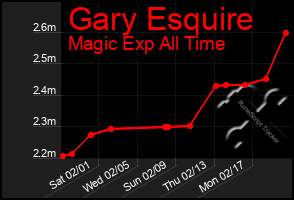 Total Graph of Gary Esquire