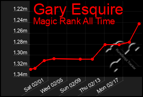 Total Graph of Gary Esquire