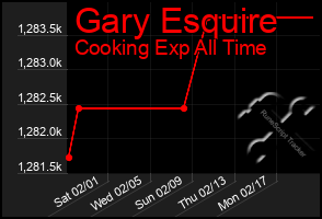 Total Graph of Gary Esquire