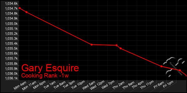 Last 7 Days Graph of Gary Esquire