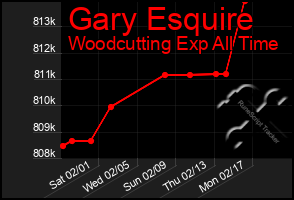 Total Graph of Gary Esquire