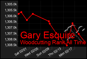 Total Graph of Gary Esquire