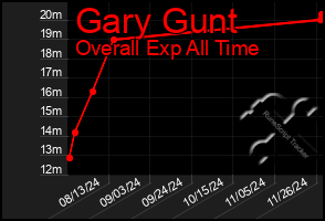 Total Graph of Gary Gunt