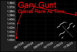 Total Graph of Gary Gunt