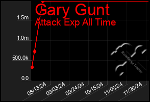 Total Graph of Gary Gunt