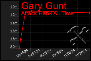 Total Graph of Gary Gunt