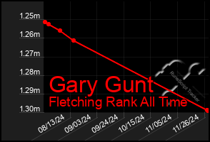 Total Graph of Gary Gunt