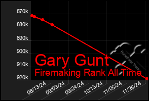 Total Graph of Gary Gunt