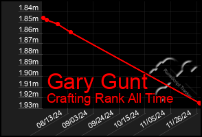 Total Graph of Gary Gunt