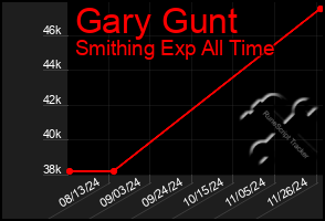 Total Graph of Gary Gunt