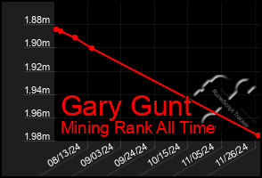 Total Graph of Gary Gunt