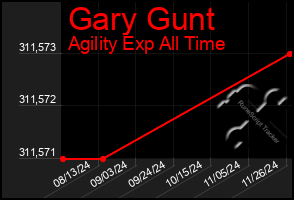 Total Graph of Gary Gunt